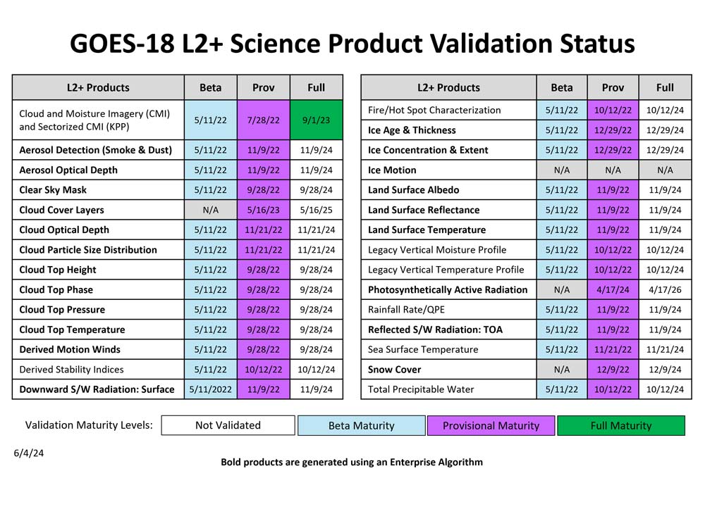 GOES-18 L2B Science Product Validation Status imabe